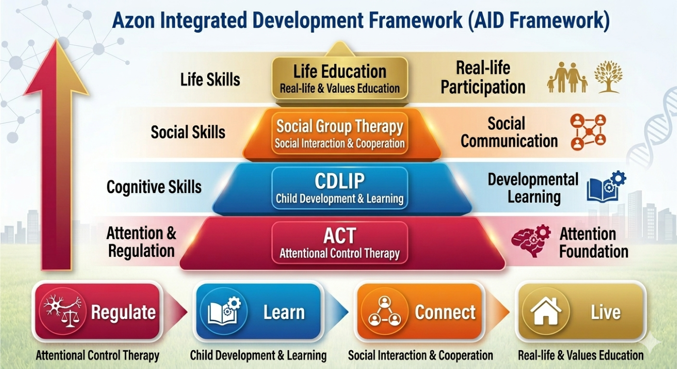 Azon Integrated Development Framework (AID Framework)