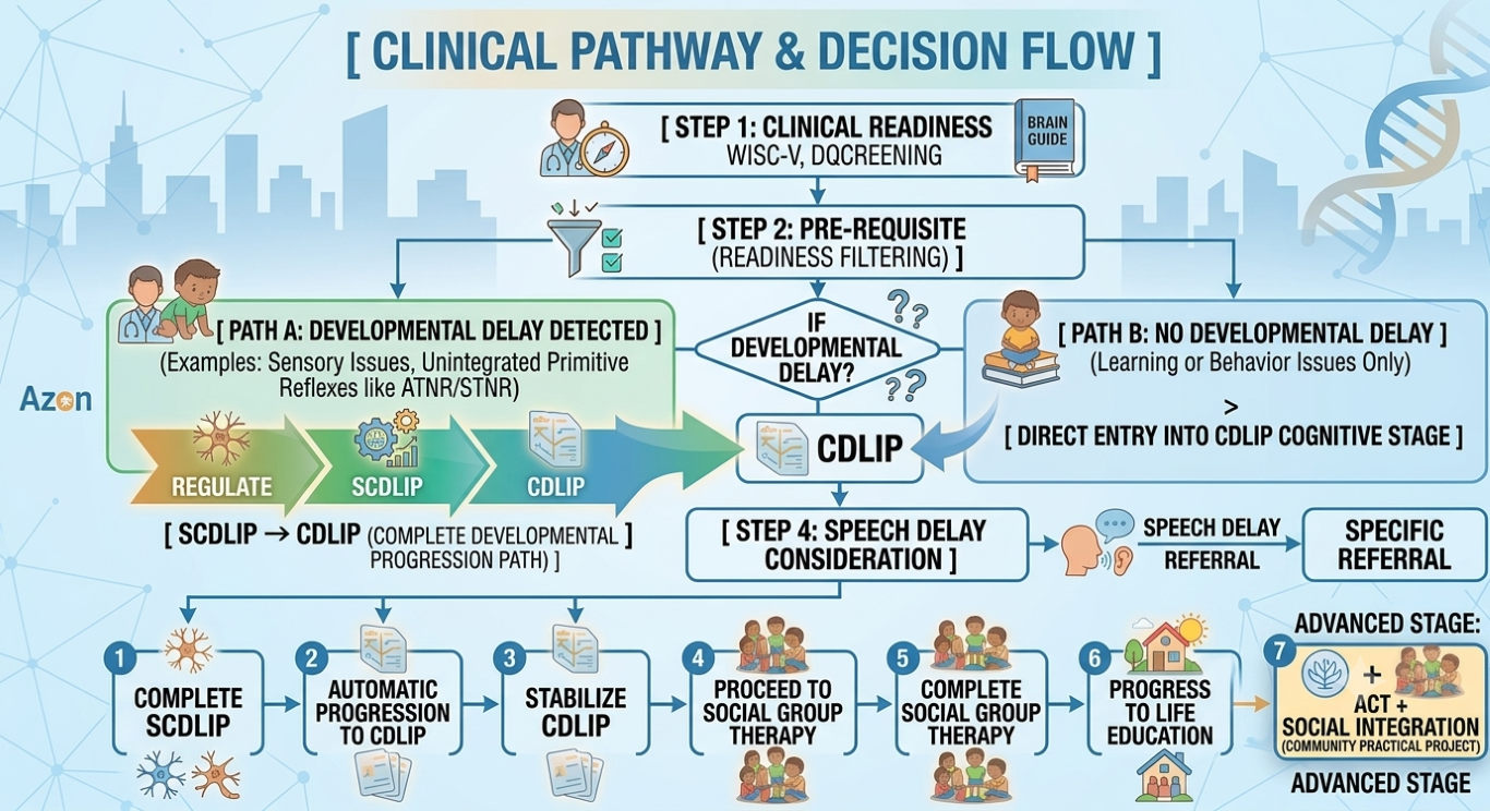 Clinical Pathway and Decision Flow