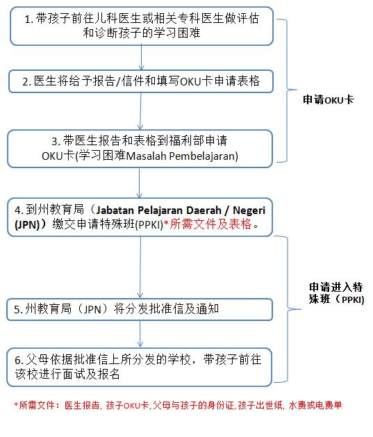 特殊班申请流程图 (Program Pendidikan Khas Integrasi, PPKI)